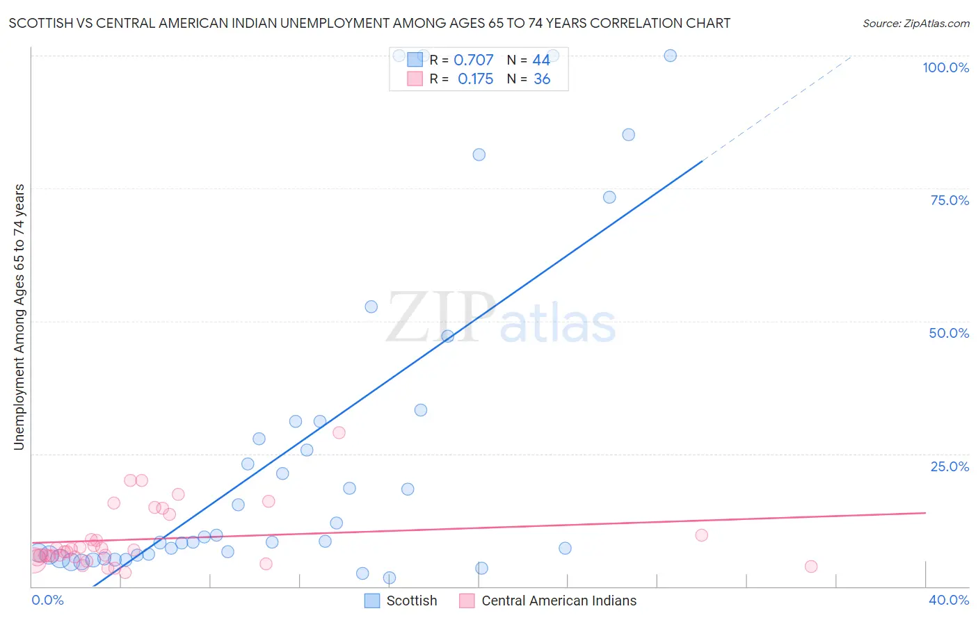 Scottish vs Central American Indian Unemployment Among Ages 65 to 74 years