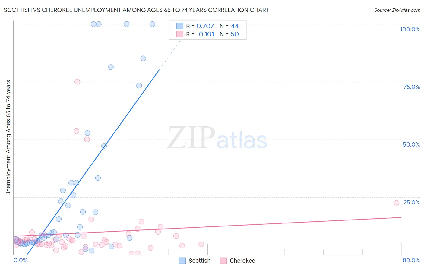Scottish vs Cherokee Unemployment Among Ages 65 to 74 years