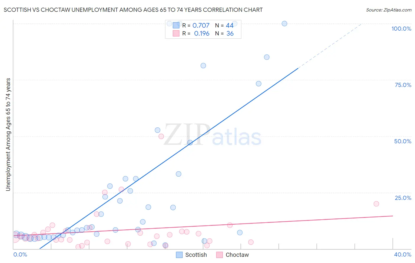 Scottish vs Choctaw Unemployment Among Ages 65 to 74 years