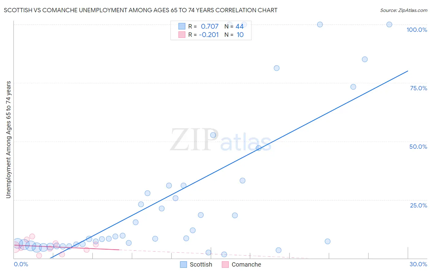 Scottish vs Comanche Unemployment Among Ages 65 to 74 years