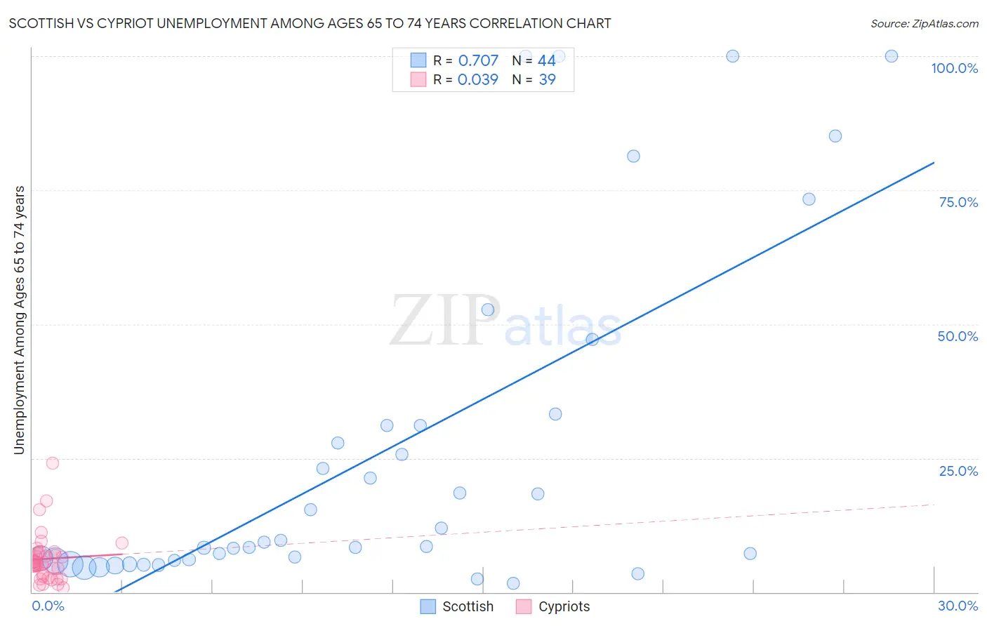 Scottish vs Cypriot Unemployment Among Ages 65 to 74 years