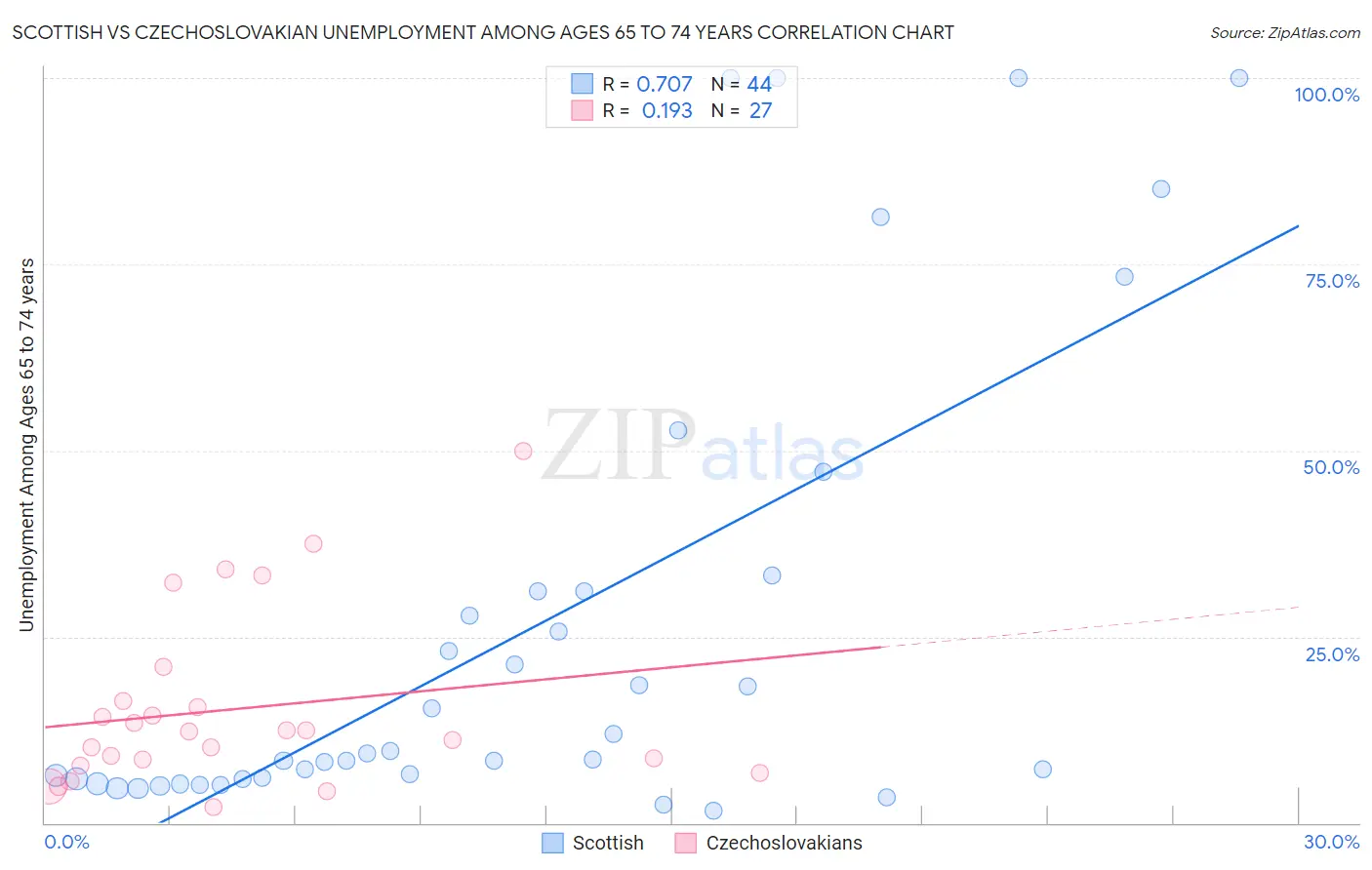 Scottish vs Czechoslovakian Unemployment Among Ages 65 to 74 years