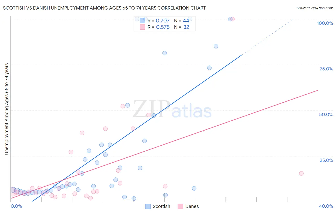 Scottish vs Danish Unemployment Among Ages 65 to 74 years