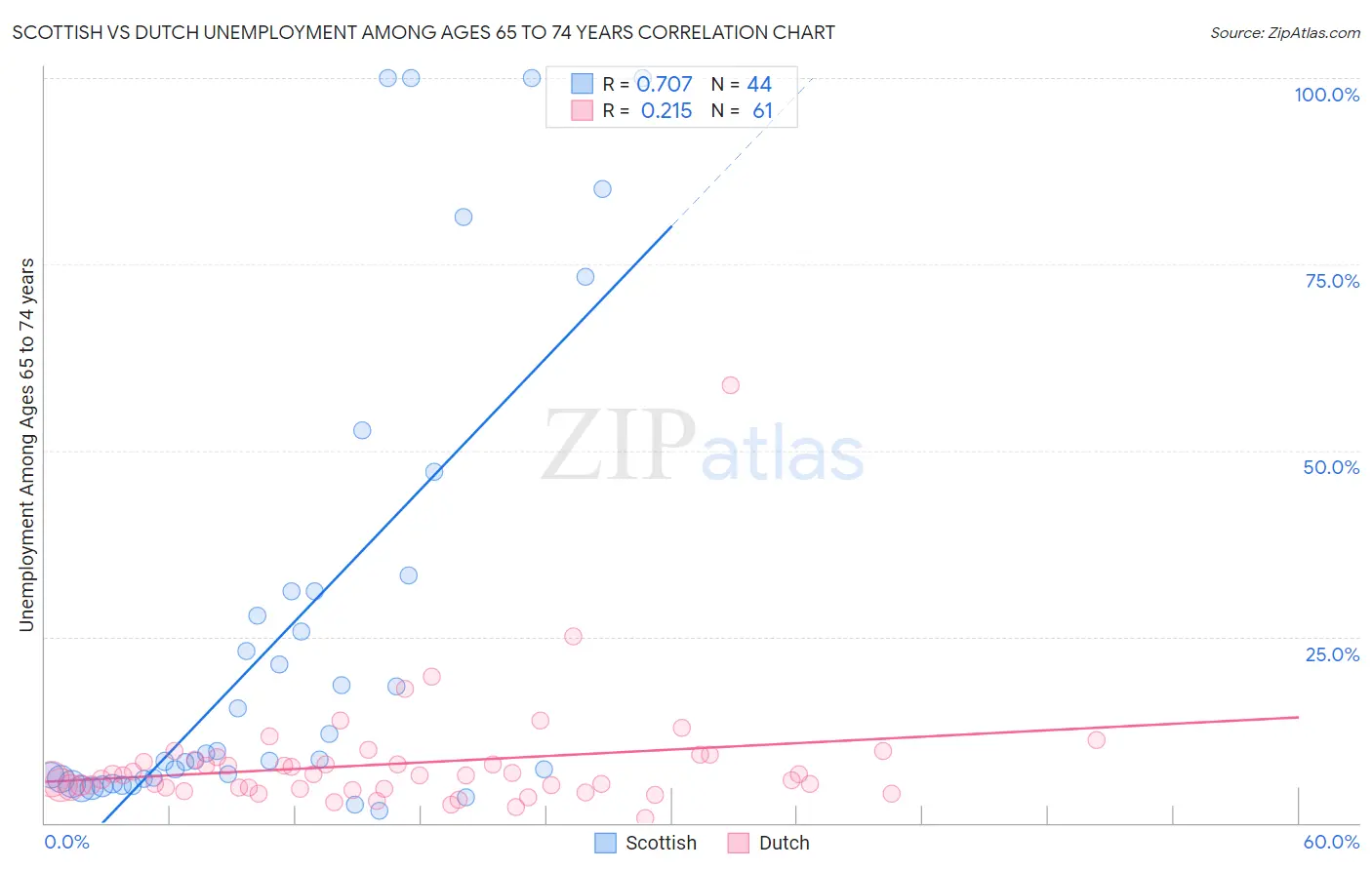 Scottish vs Dutch Unemployment Among Ages 65 to 74 years