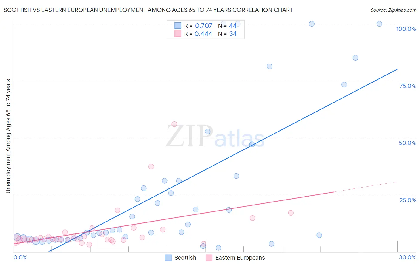 Scottish vs Eastern European Unemployment Among Ages 65 to 74 years