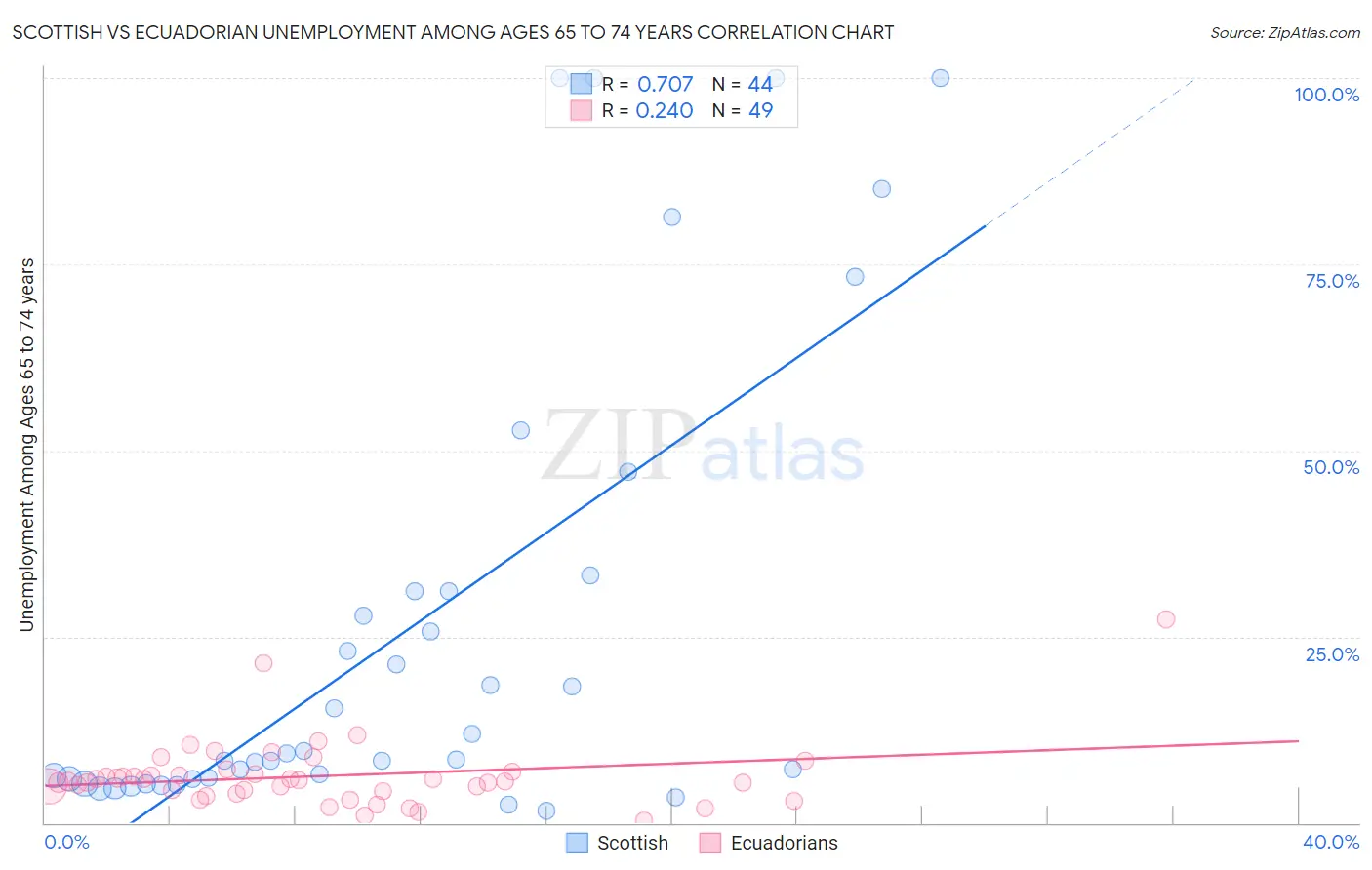 Scottish vs Ecuadorian Unemployment Among Ages 65 to 74 years