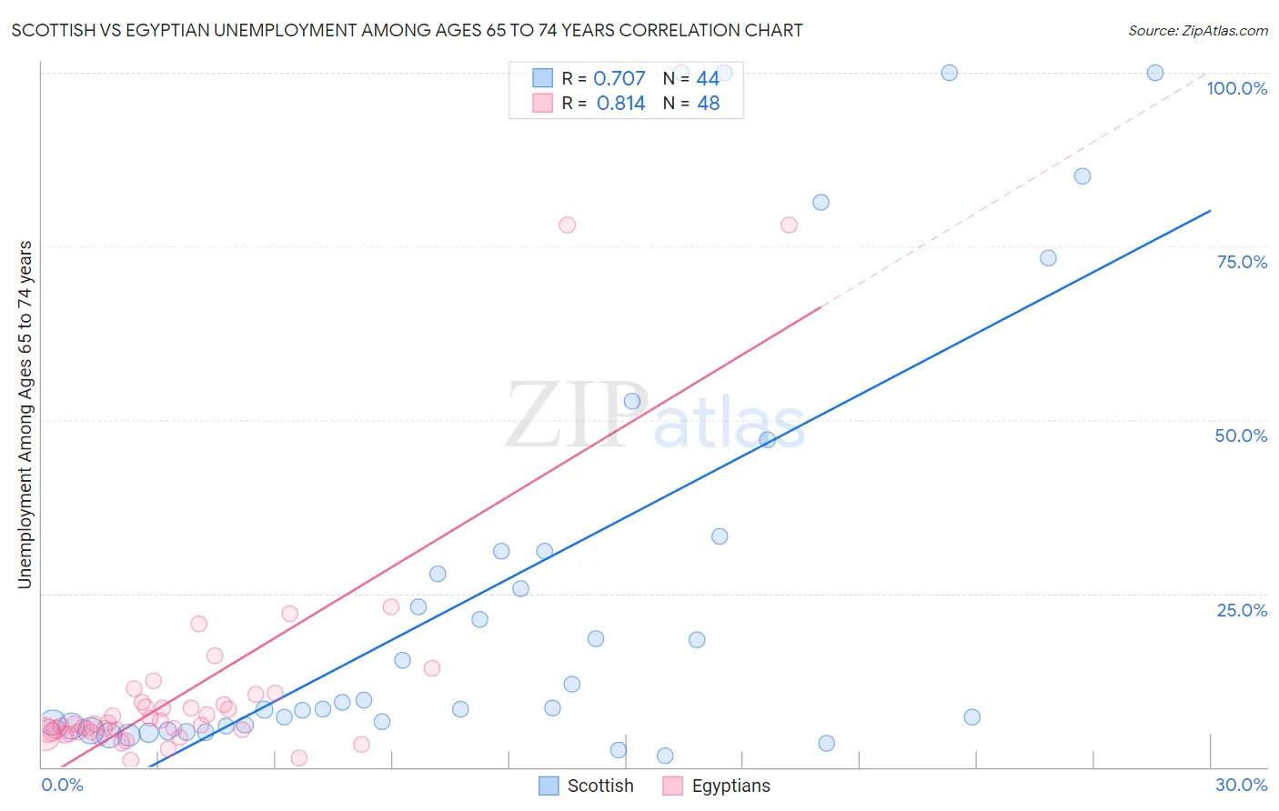 Scottish vs Egyptian Unemployment Among Ages 65 to 74 years