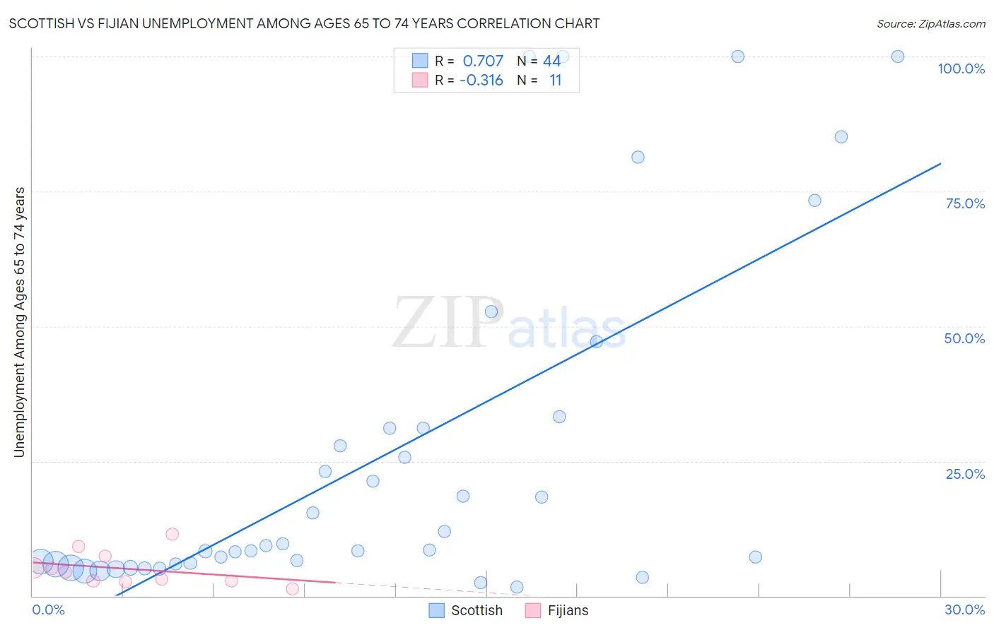 Scottish vs Fijian Unemployment Among Ages 65 to 74 years