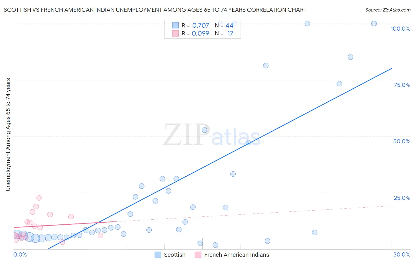 Scottish vs French American Indian Unemployment Among Ages 65 to 74 years