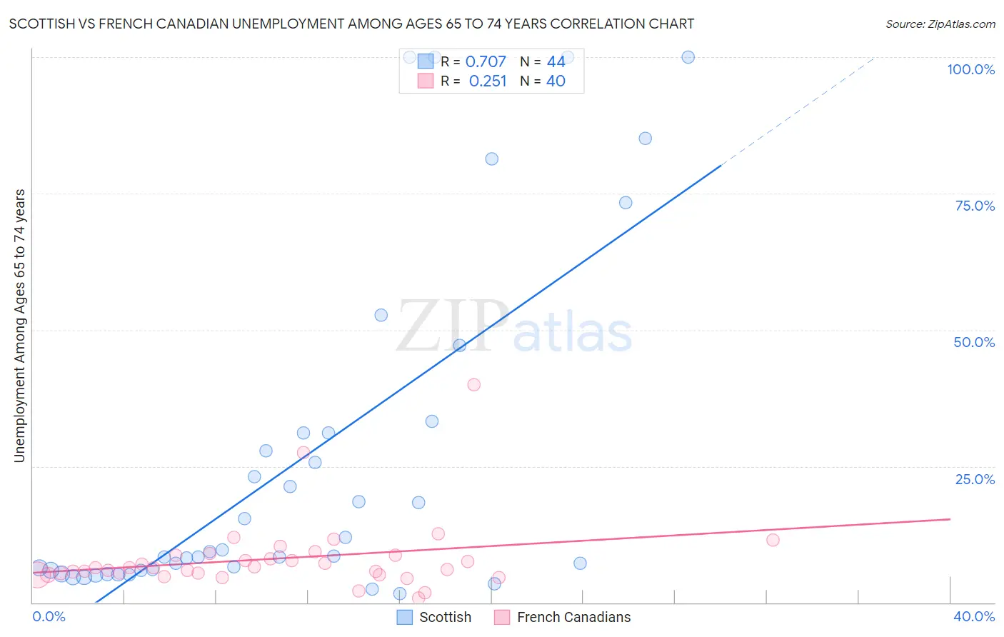 Scottish vs French Canadian Unemployment Among Ages 65 to 74 years