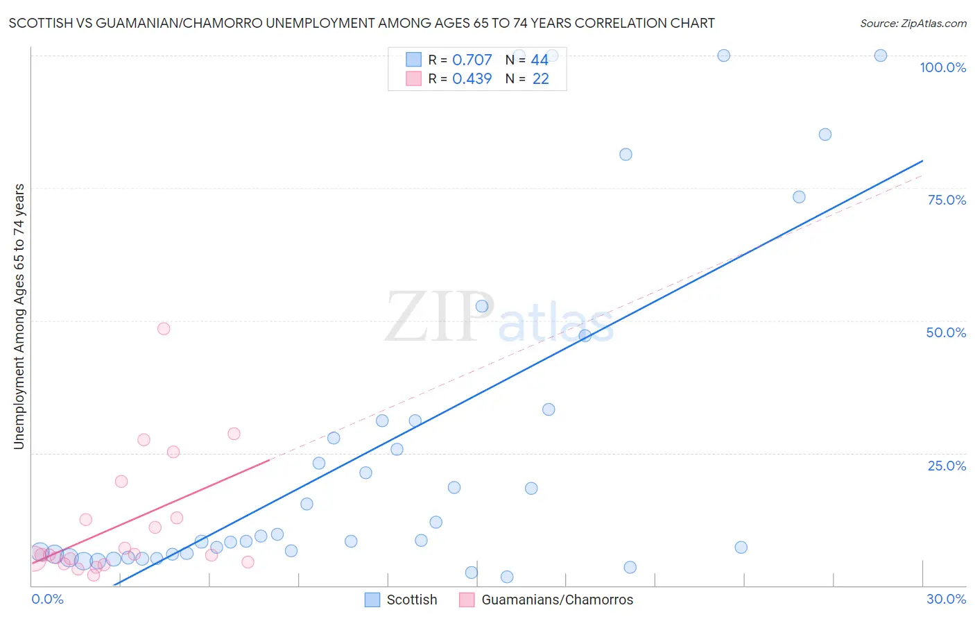 Scottish vs Guamanian/Chamorro Unemployment Among Ages 65 to 74 years