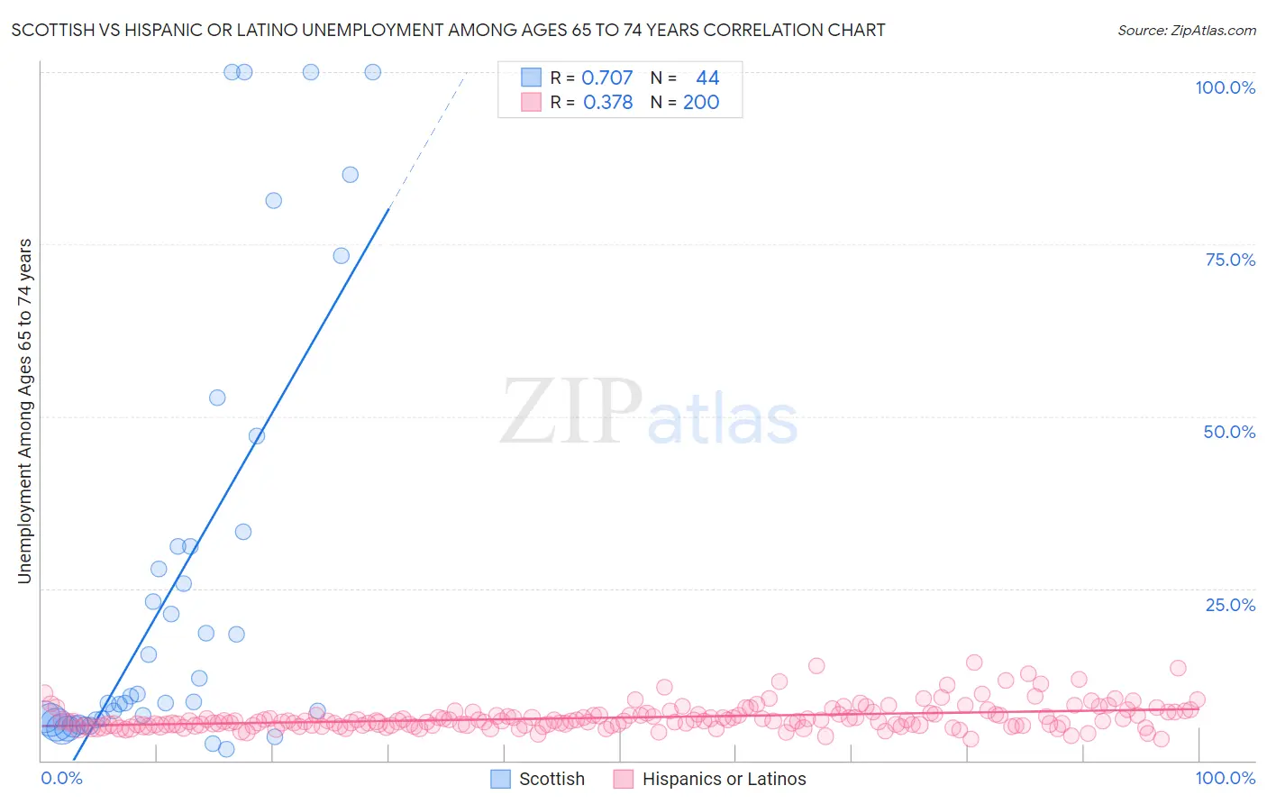 Scottish vs Hispanic or Latino Unemployment Among Ages 65 to 74 years
