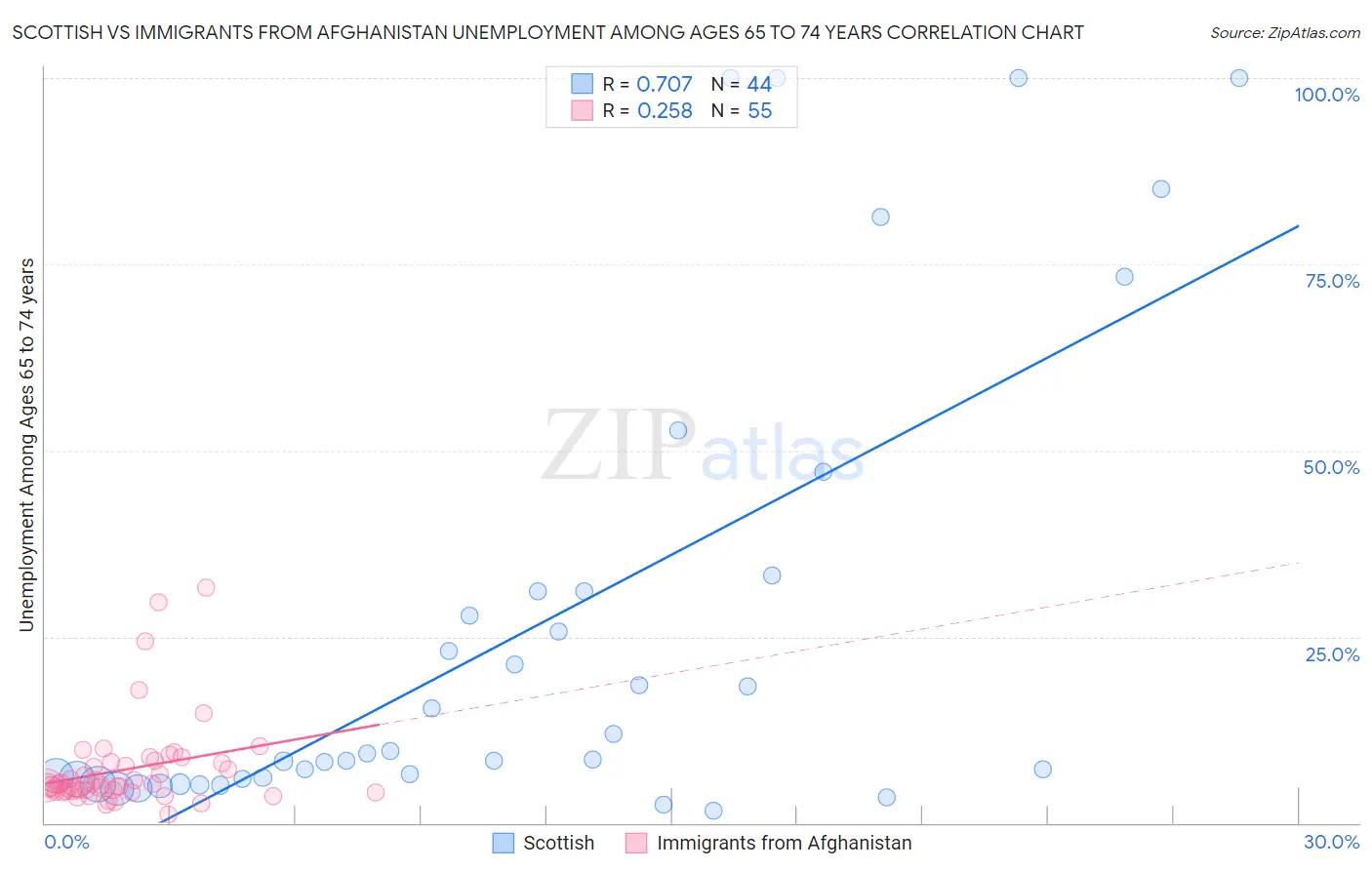 Scottish vs Immigrants from Afghanistan Unemployment Among Ages 65 to 74 years