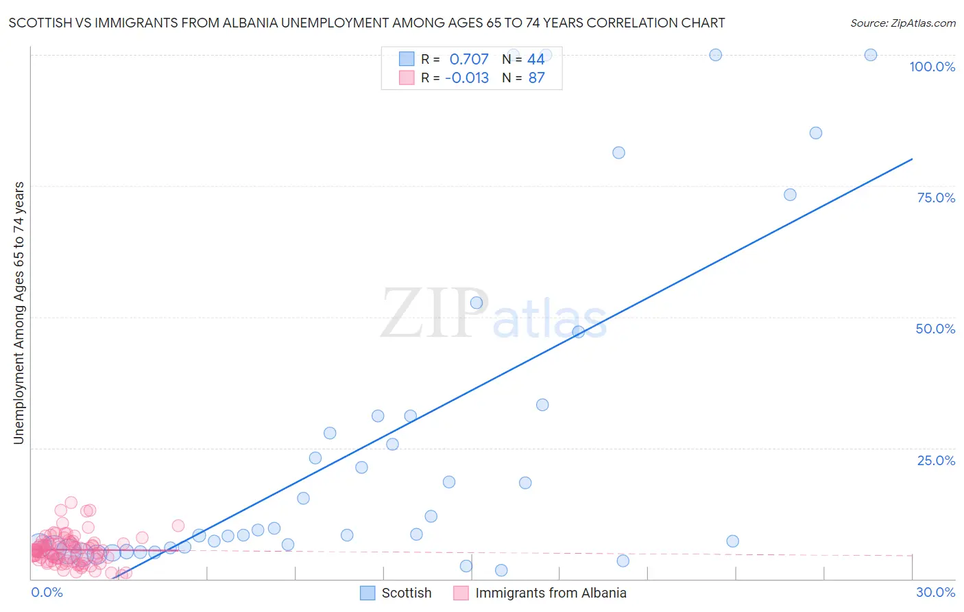Scottish vs Immigrants from Albania Unemployment Among Ages 65 to 74 years
