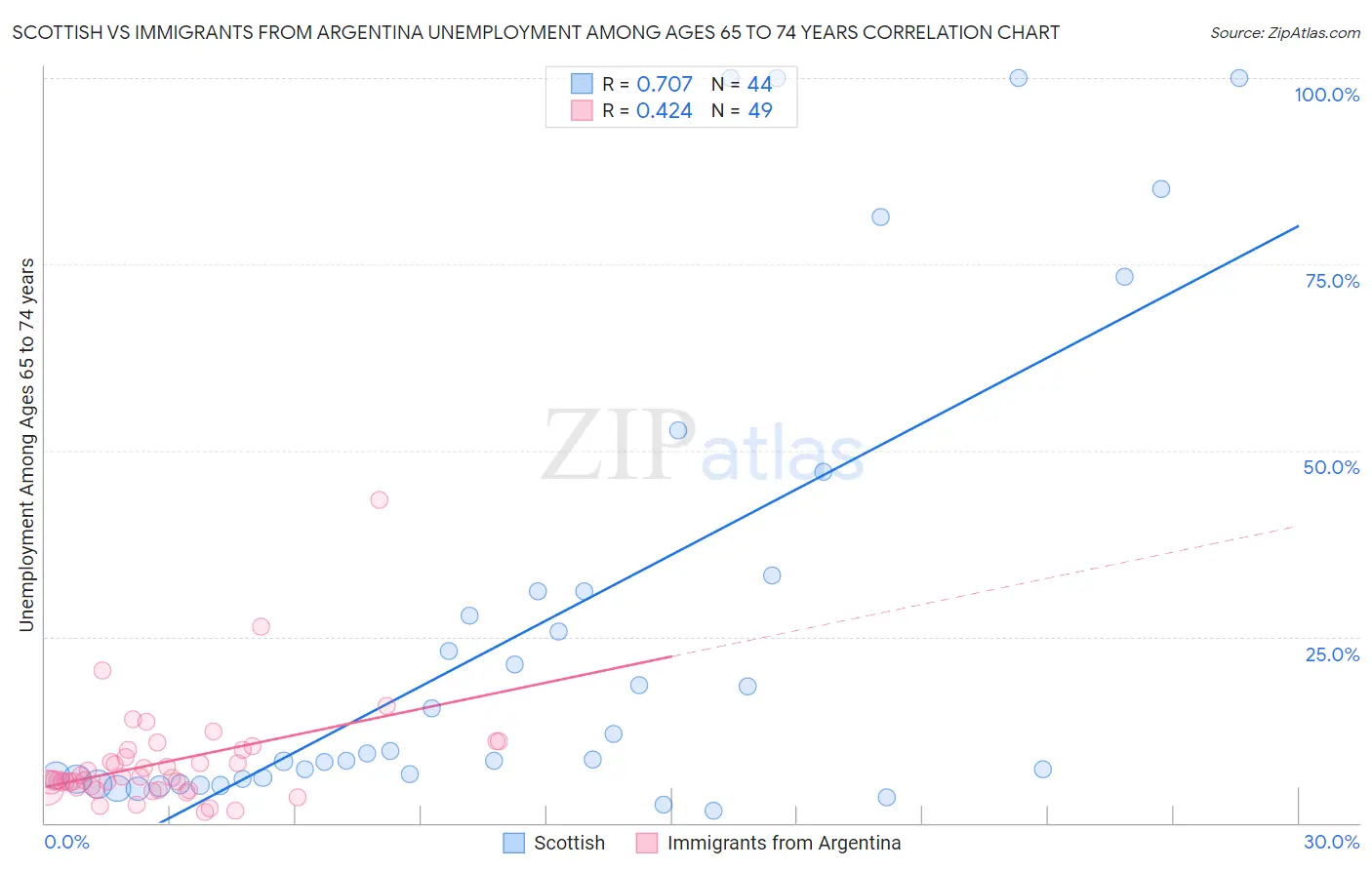 Scottish vs Immigrants from Argentina Unemployment Among Ages 65 to 74 years