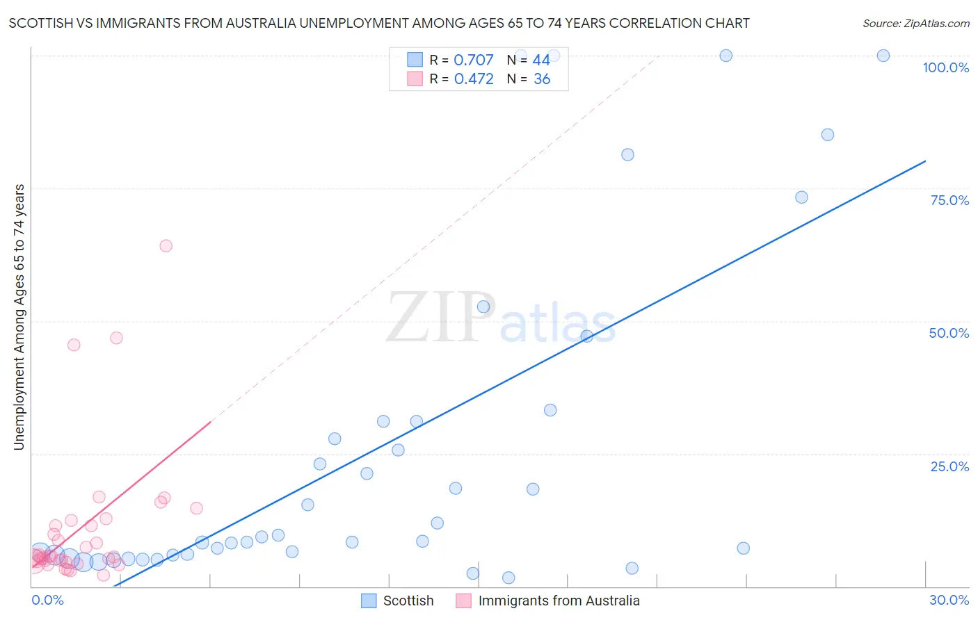 Scottish vs Immigrants from Australia Unemployment Among Ages 65 to 74 years