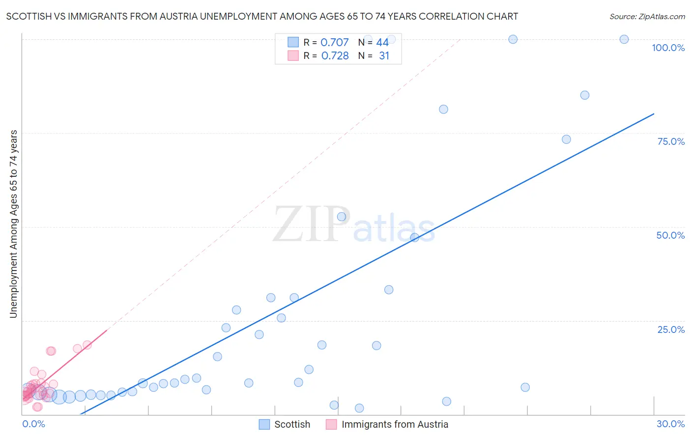 Scottish vs Immigrants from Austria Unemployment Among Ages 65 to 74 years