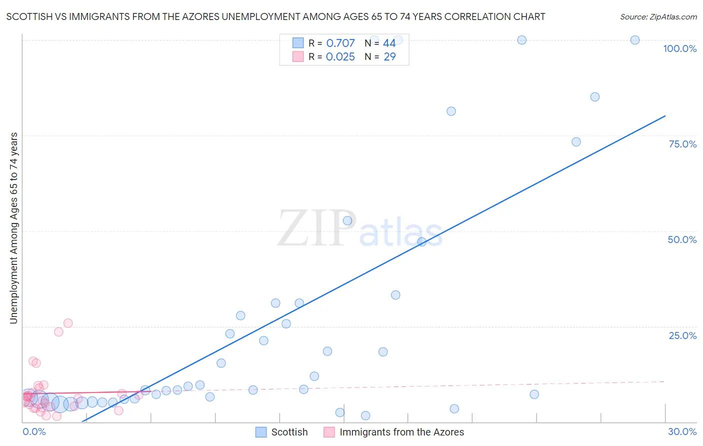 Scottish vs Immigrants from the Azores Unemployment Among Ages 65 to 74 years