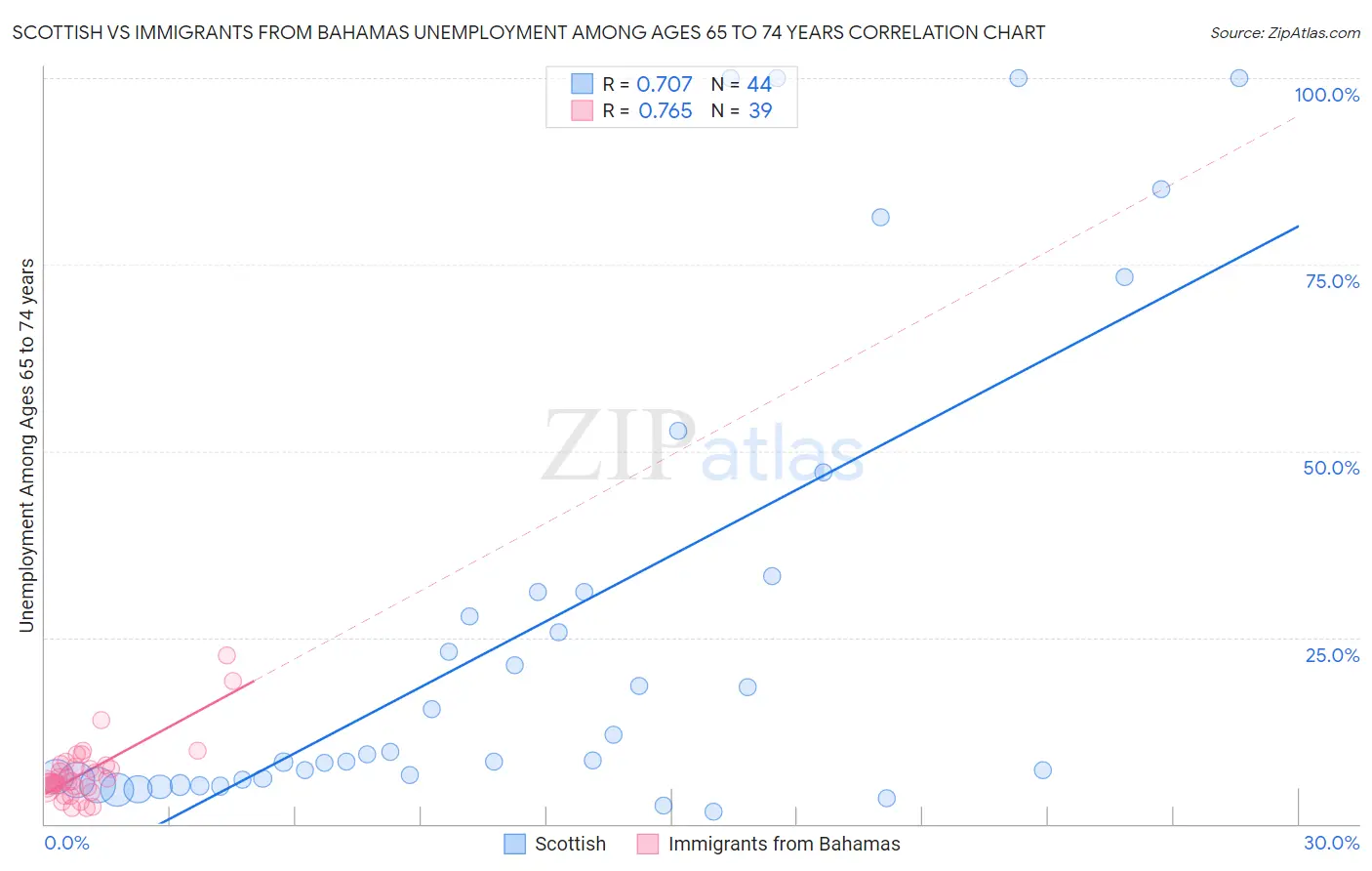 Scottish vs Immigrants from Bahamas Unemployment Among Ages 65 to 74 years