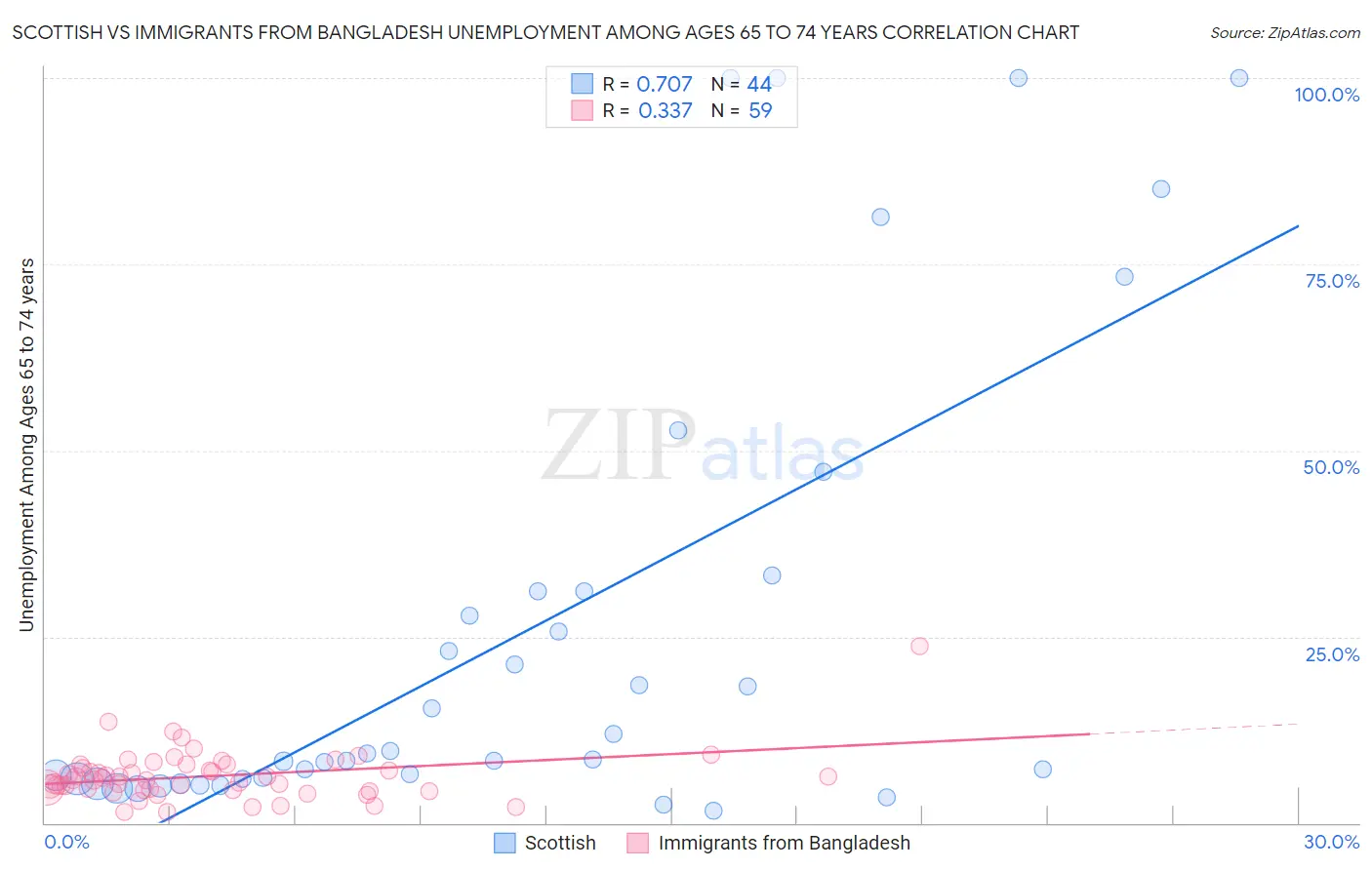 Scottish vs Immigrants from Bangladesh Unemployment Among Ages 65 to 74 years