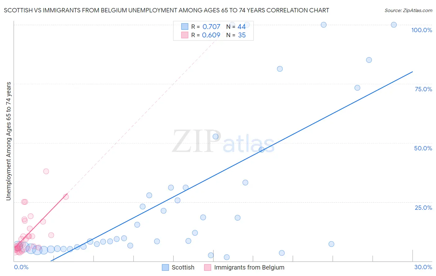 Scottish vs Immigrants from Belgium Unemployment Among Ages 65 to 74 years