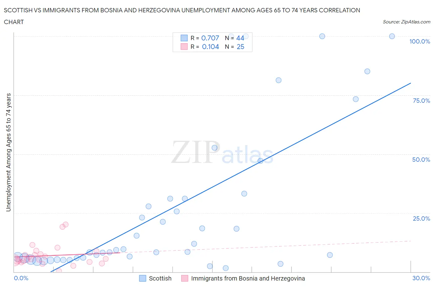 Scottish vs Immigrants from Bosnia and Herzegovina Unemployment Among Ages 65 to 74 years