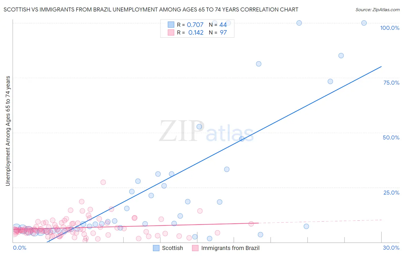 Scottish vs Immigrants from Brazil Unemployment Among Ages 65 to 74 years