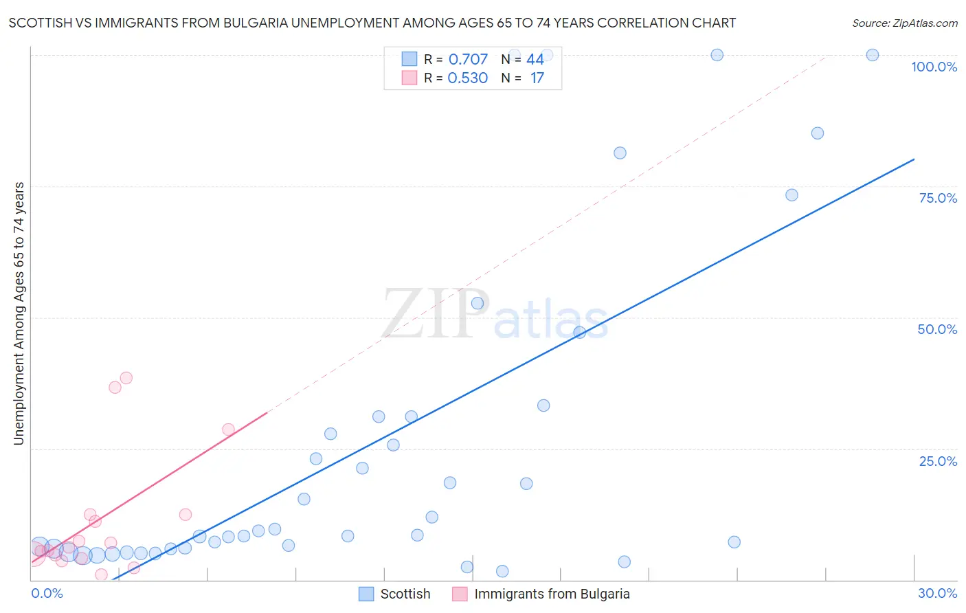 Scottish vs Immigrants from Bulgaria Unemployment Among Ages 65 to 74 years