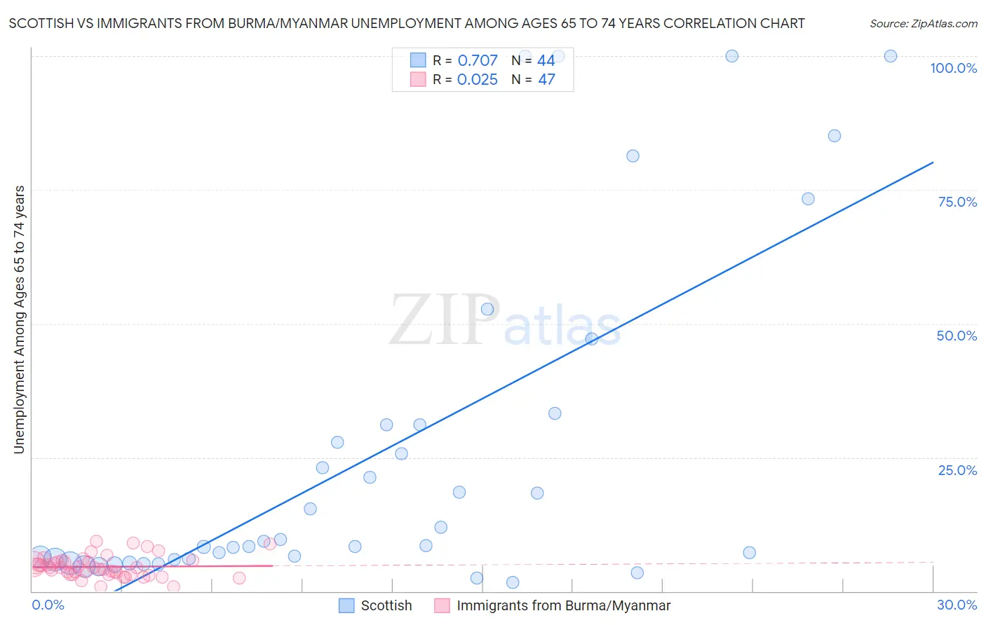 Scottish vs Immigrants from Burma/Myanmar Unemployment Among Ages 65 to 74 years