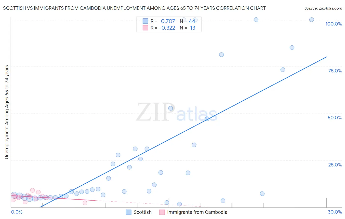 Scottish vs Immigrants from Cambodia Unemployment Among Ages 65 to 74 years