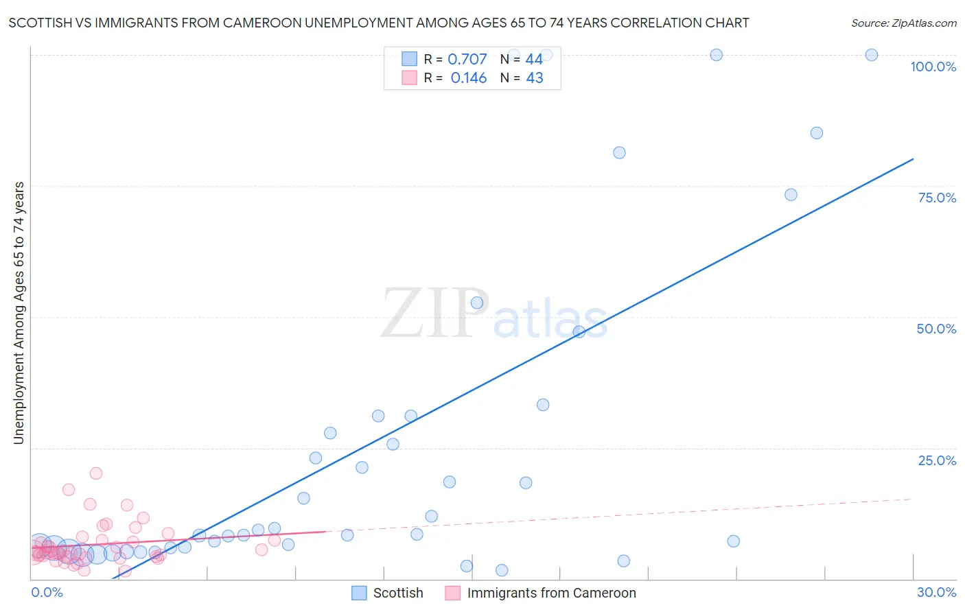 Scottish vs Immigrants from Cameroon Unemployment Among Ages 65 to 74 years