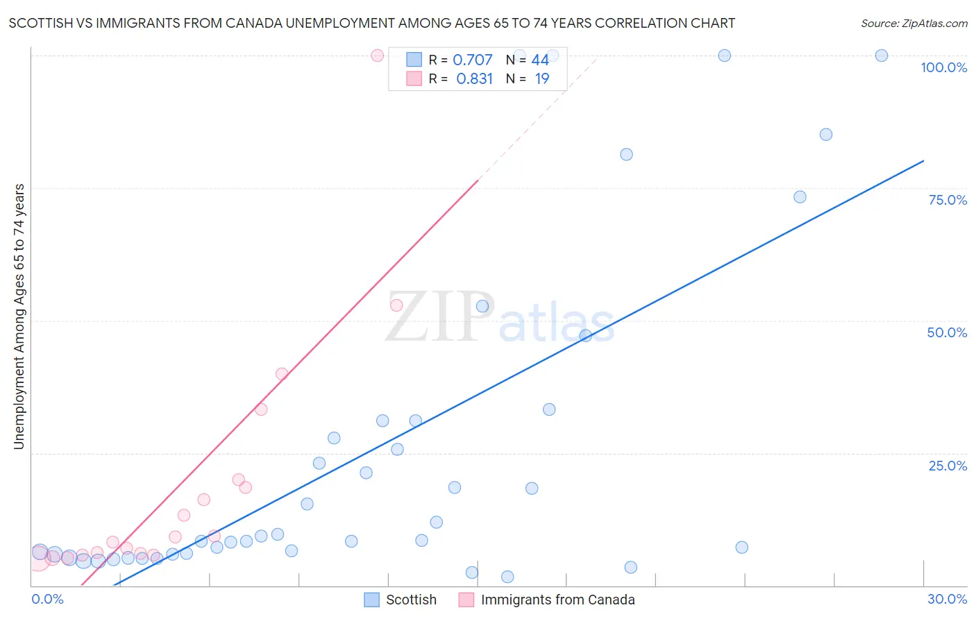 Scottish vs Immigrants from Canada Unemployment Among Ages 65 to 74 years