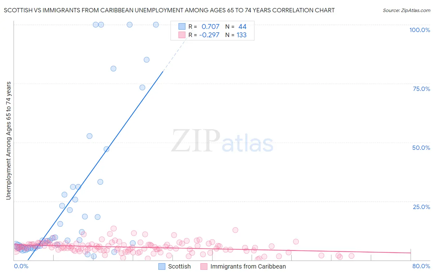 Scottish vs Immigrants from Caribbean Unemployment Among Ages 65 to 74 years