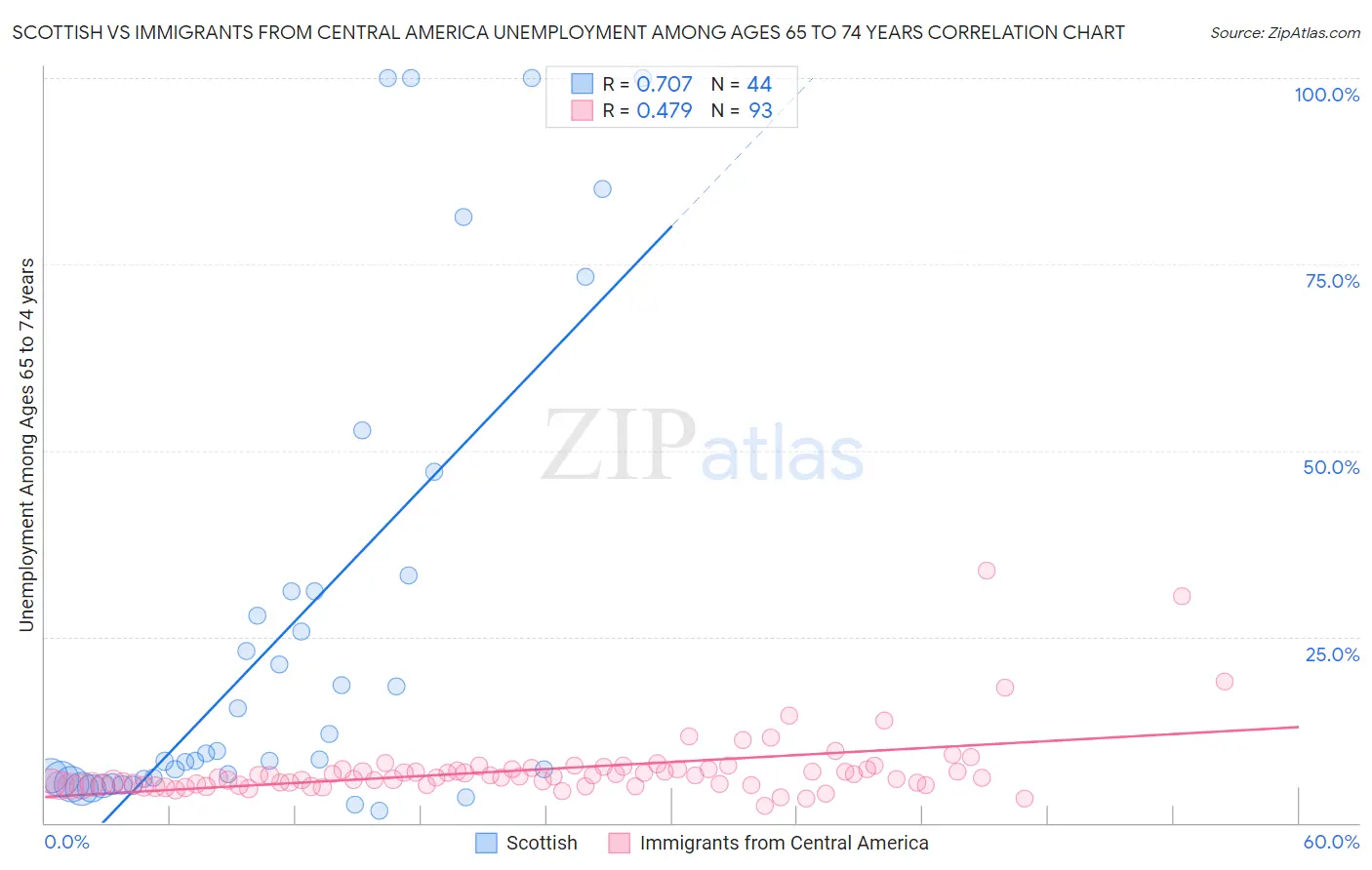 Scottish vs Immigrants from Central America Unemployment Among Ages 65 to 74 years