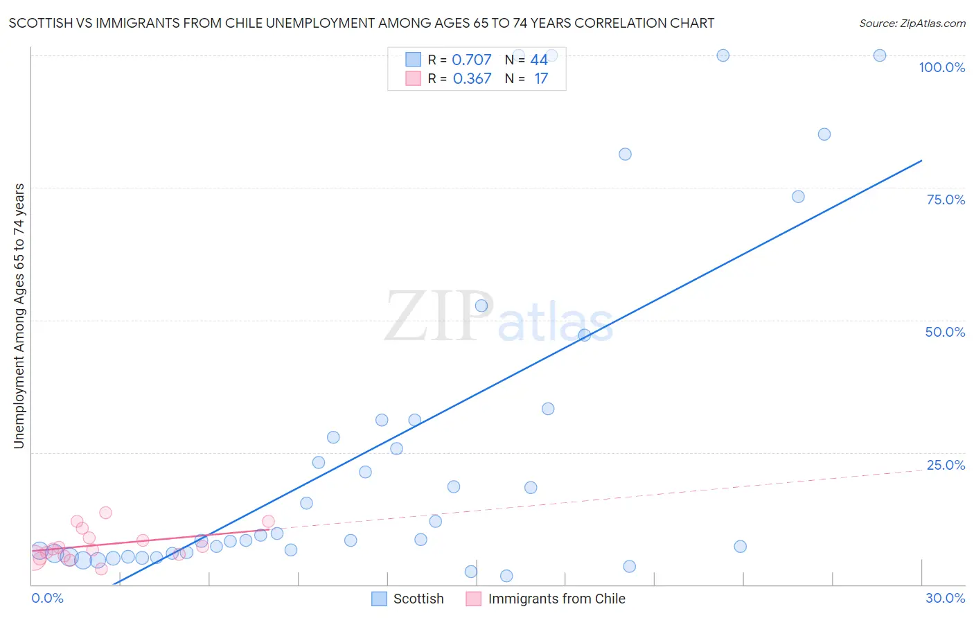 Scottish vs Immigrants from Chile Unemployment Among Ages 65 to 74 years