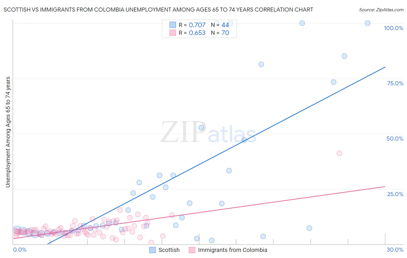 Scottish vs Immigrants from Colombia Unemployment Among Ages 65 to 74 years