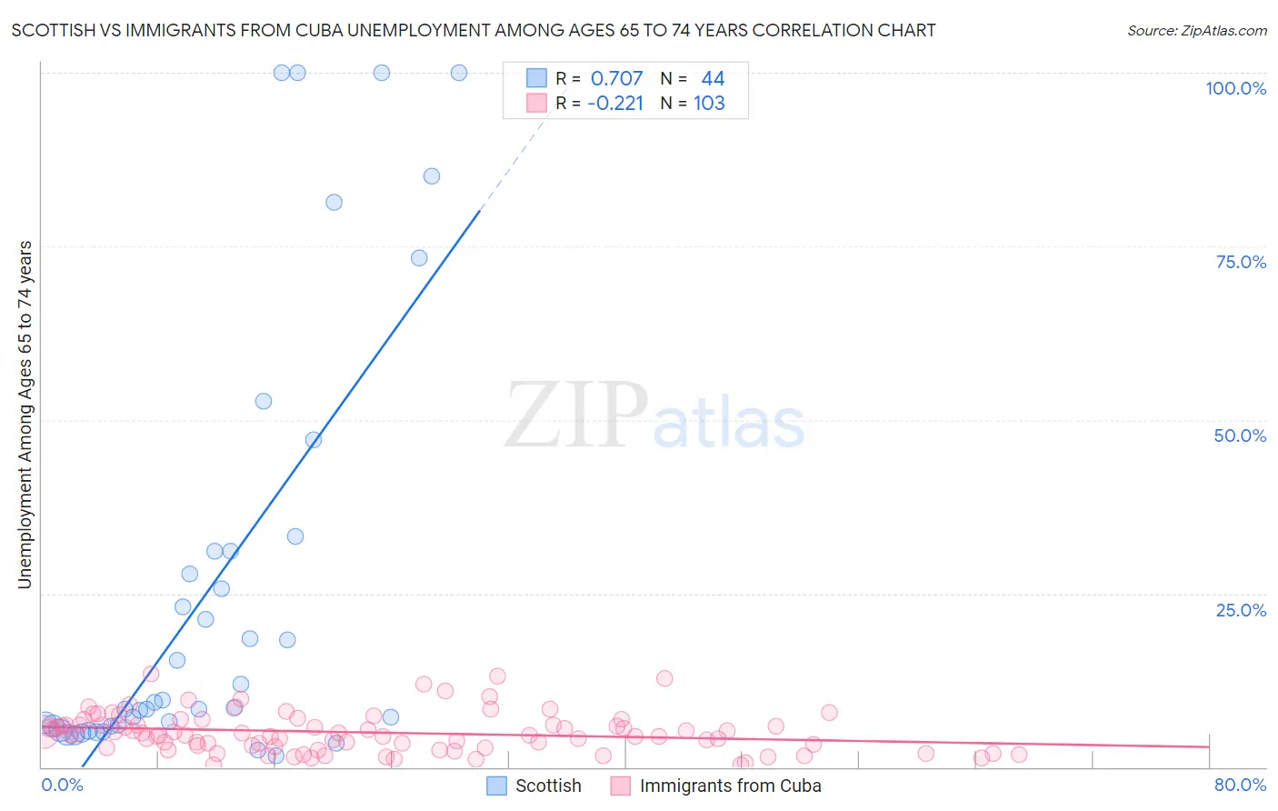 Scottish vs Immigrants from Cuba Unemployment Among Ages 65 to 74 years