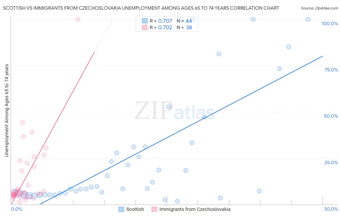 Scottish vs Immigrants from Czechoslovakia Unemployment Among Ages 65 to 74 years