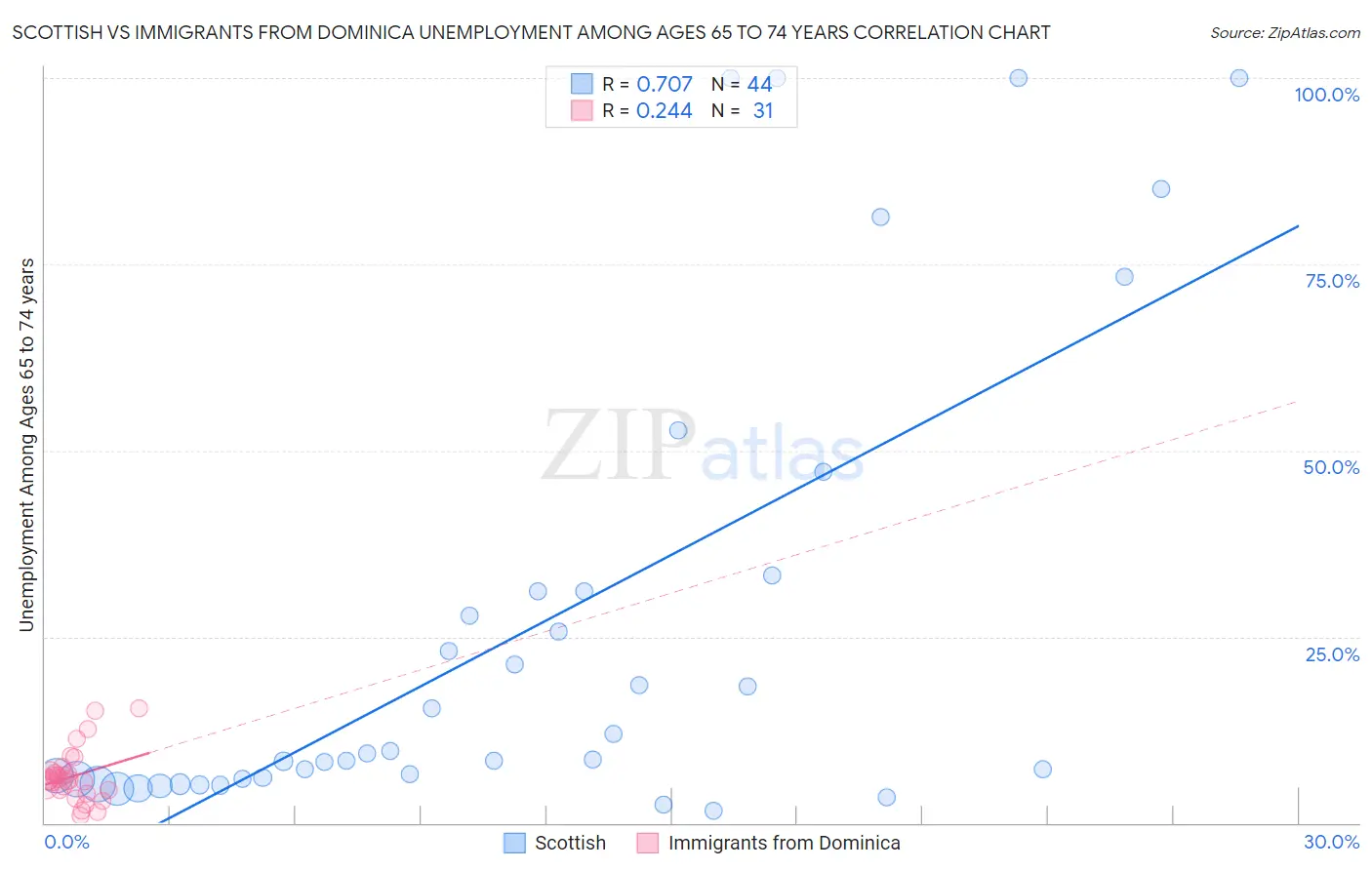 Scottish vs Immigrants from Dominica Unemployment Among Ages 65 to 74 years