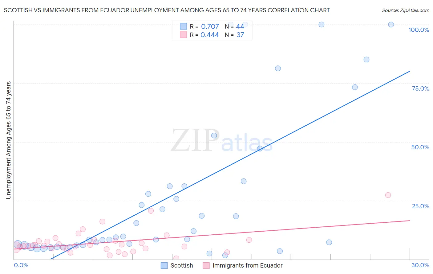 Scottish vs Immigrants from Ecuador Unemployment Among Ages 65 to 74 years