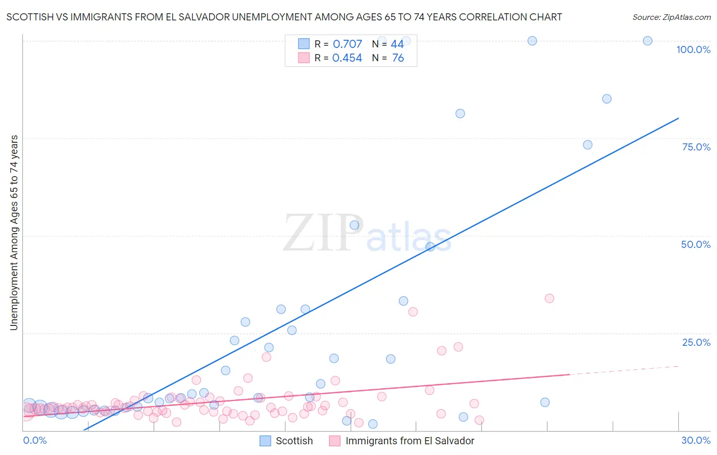 Scottish vs Immigrants from El Salvador Unemployment Among Ages 65 to 74 years