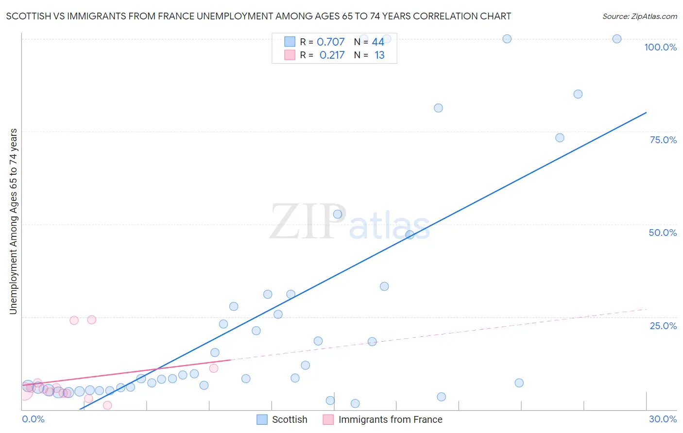 Scottish vs Immigrants from France Unemployment Among Ages 65 to 74 years