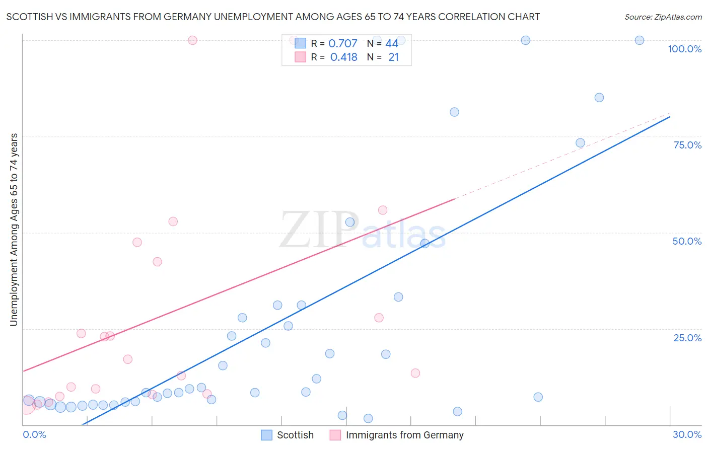 Scottish vs Immigrants from Germany Unemployment Among Ages 65 to 74 years