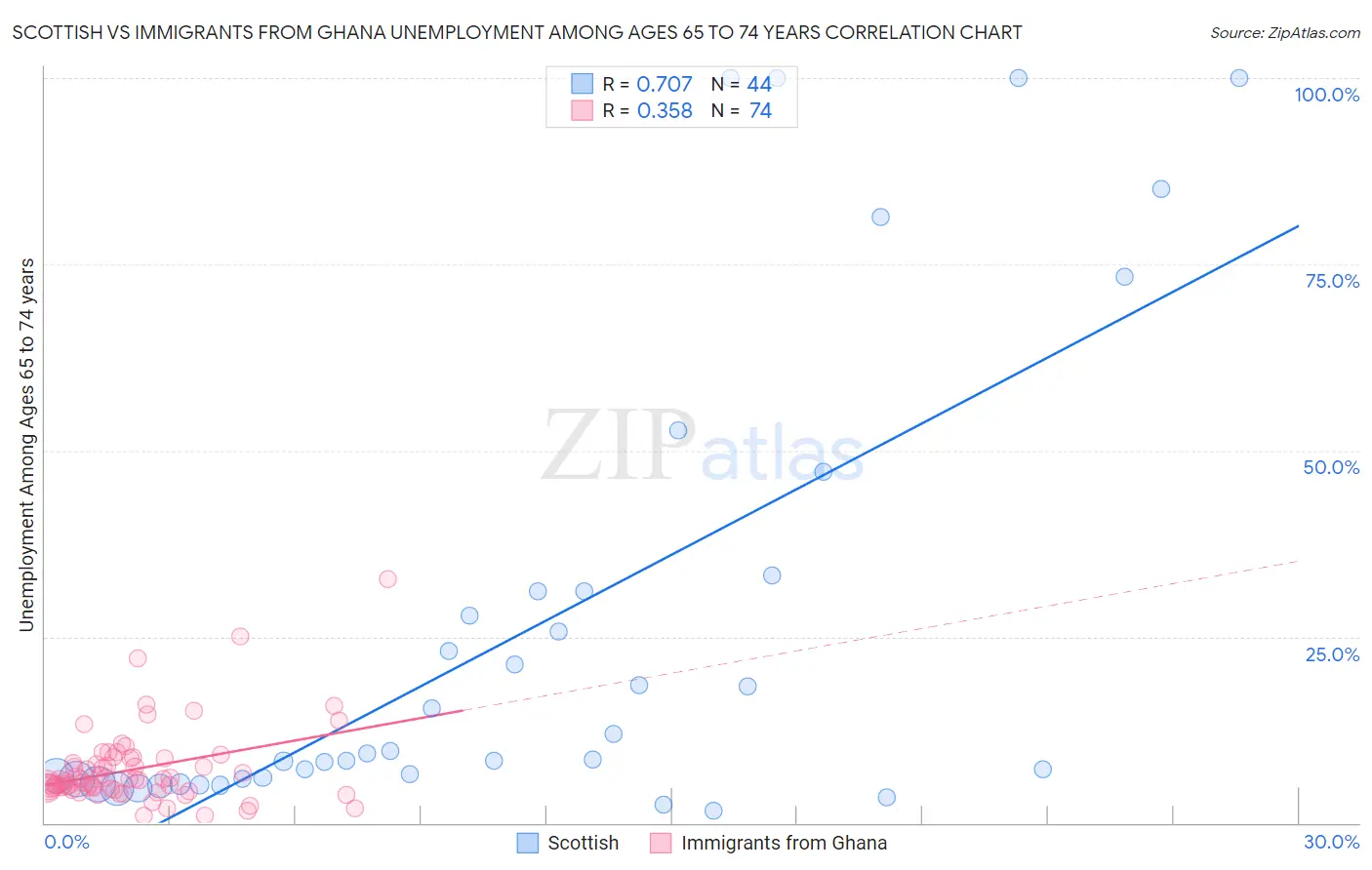 Scottish vs Immigrants from Ghana Unemployment Among Ages 65 to 74 years