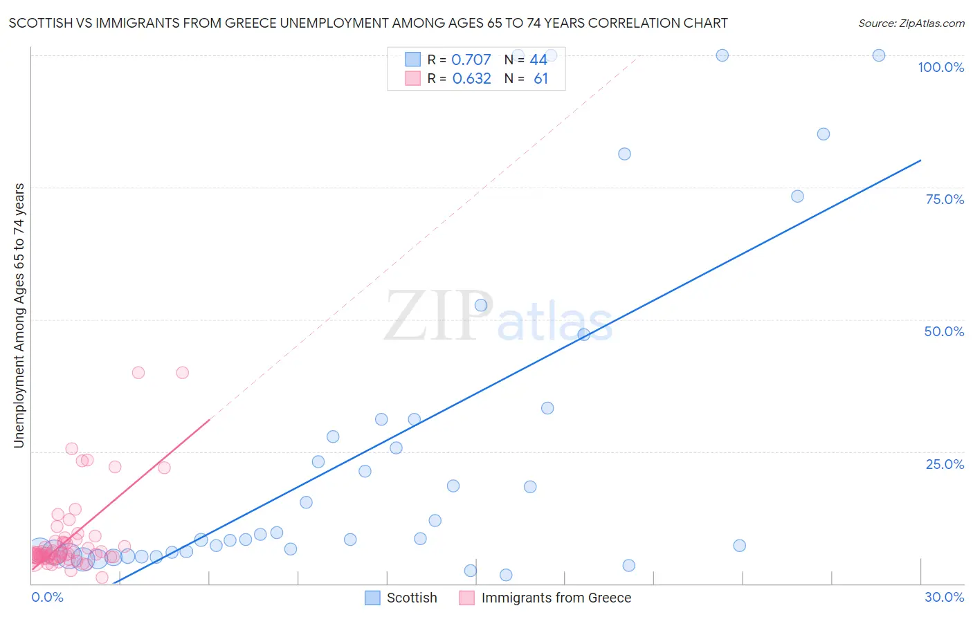 Scottish vs Immigrants from Greece Unemployment Among Ages 65 to 74 years