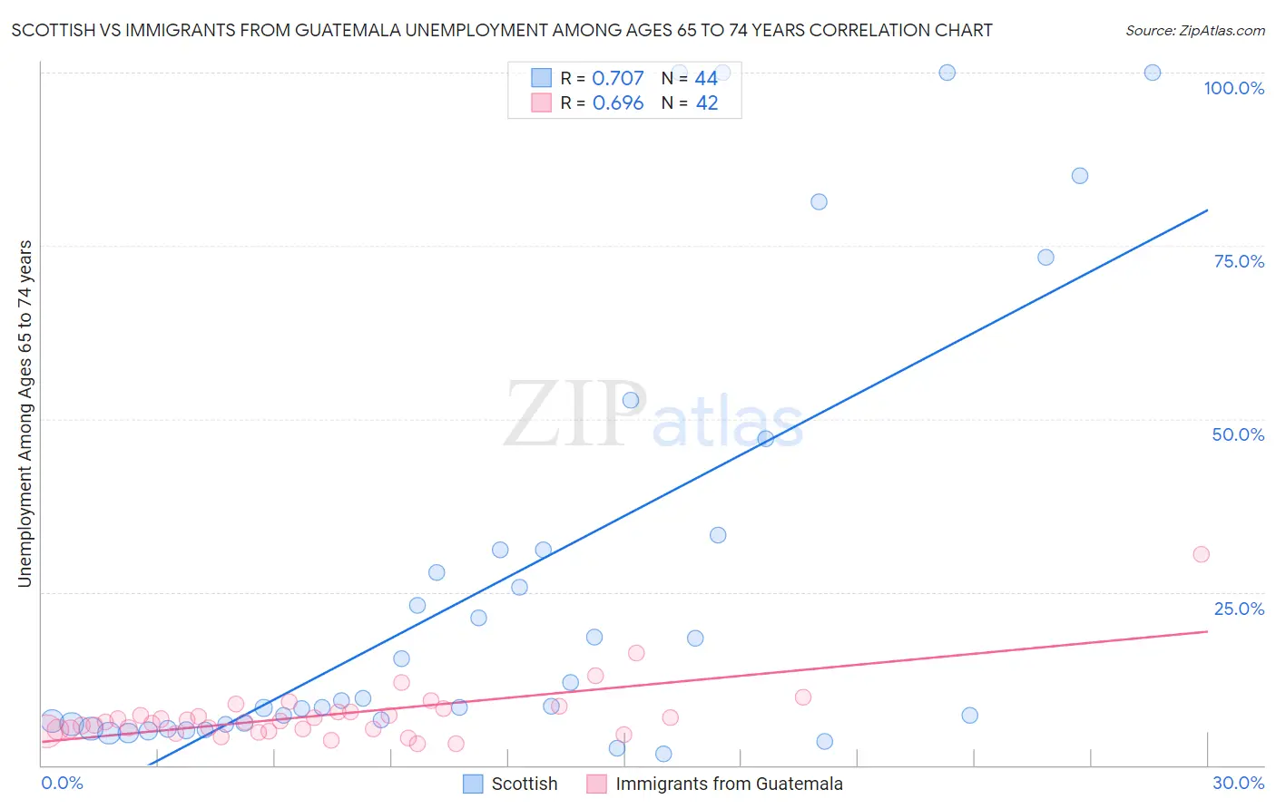 Scottish vs Immigrants from Guatemala Unemployment Among Ages 65 to 74 years