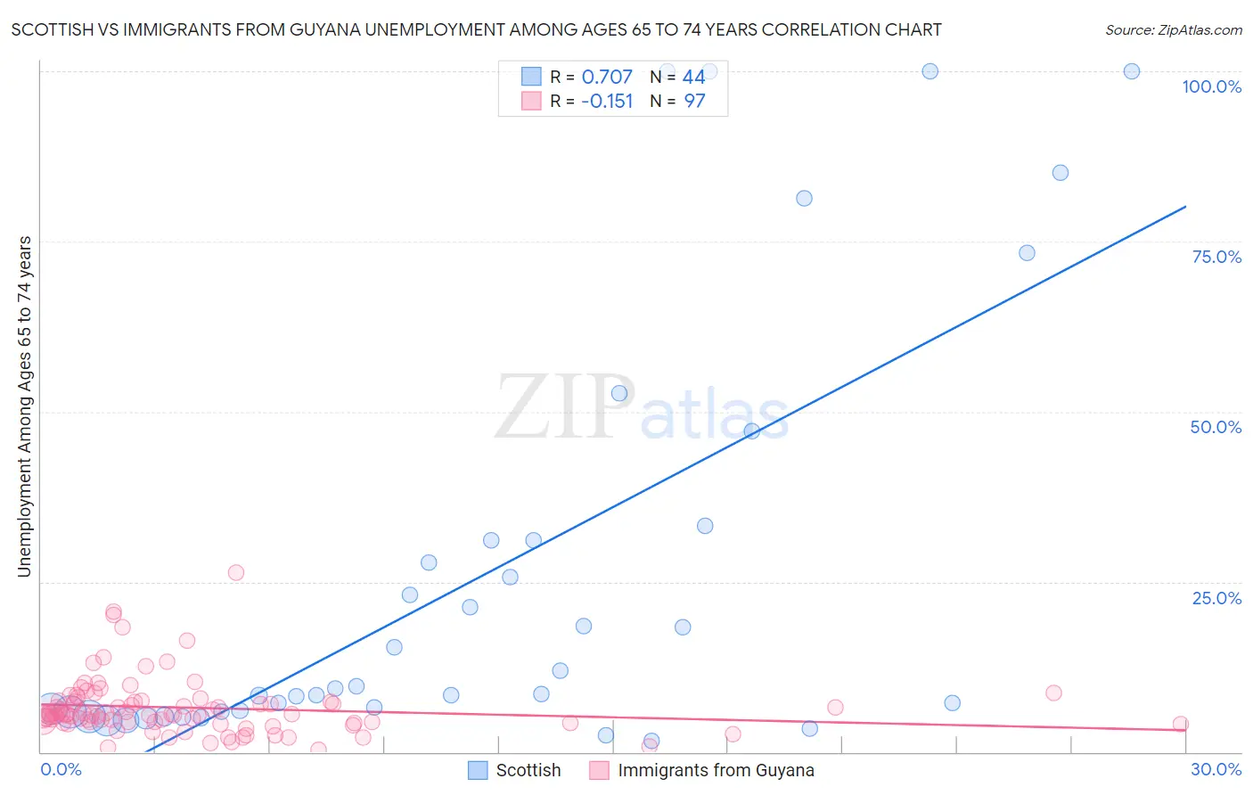 Scottish vs Immigrants from Guyana Unemployment Among Ages 65 to 74 years