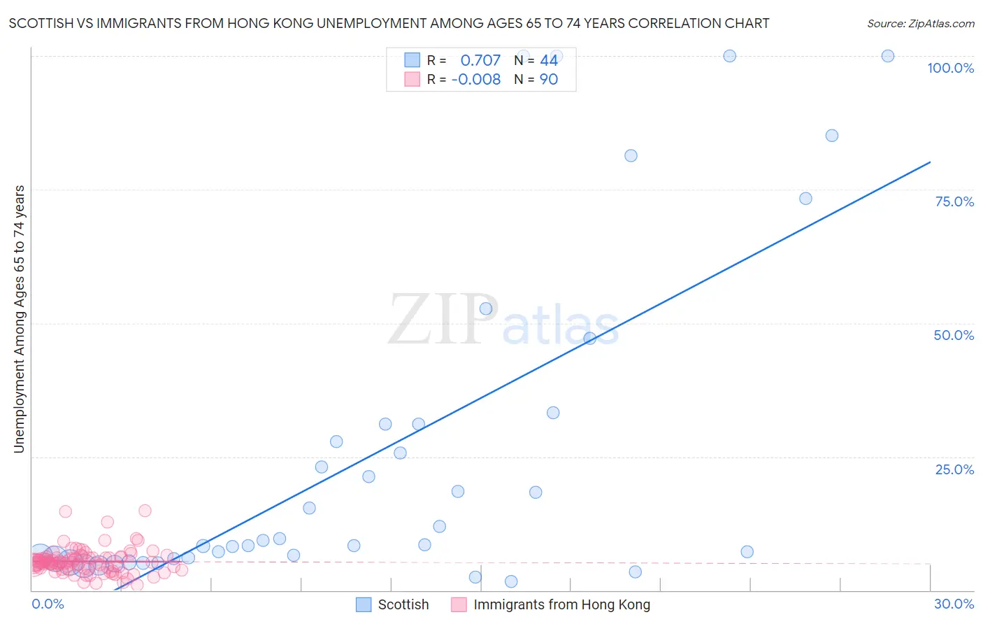 Scottish vs Immigrants from Hong Kong Unemployment Among Ages 65 to 74 years