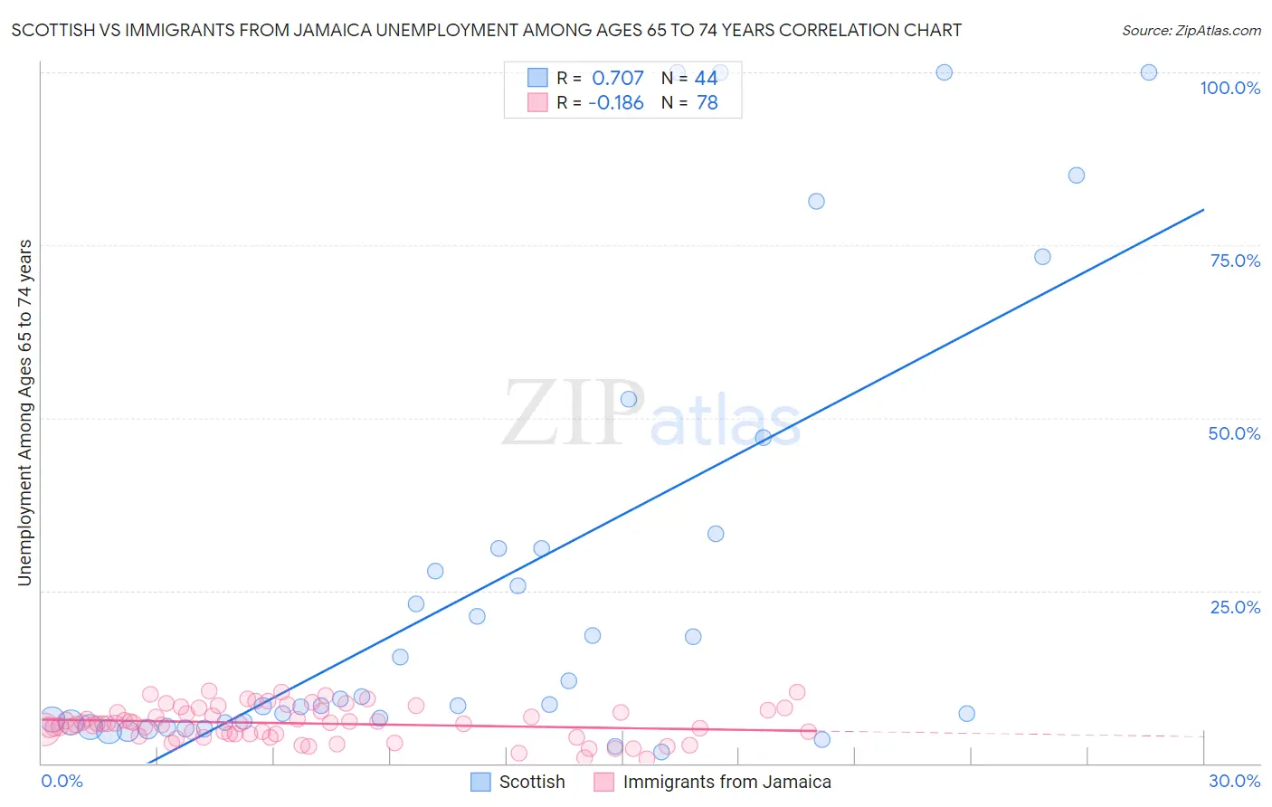 Scottish vs Immigrants from Jamaica Unemployment Among Ages 65 to 74 years