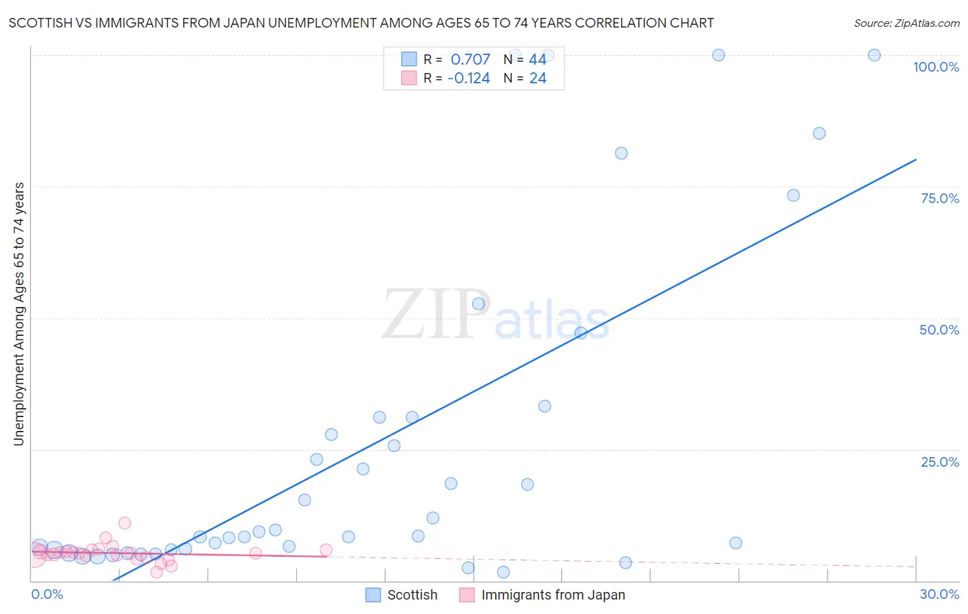 Scottish vs Immigrants from Japan Unemployment Among Ages 65 to 74 years